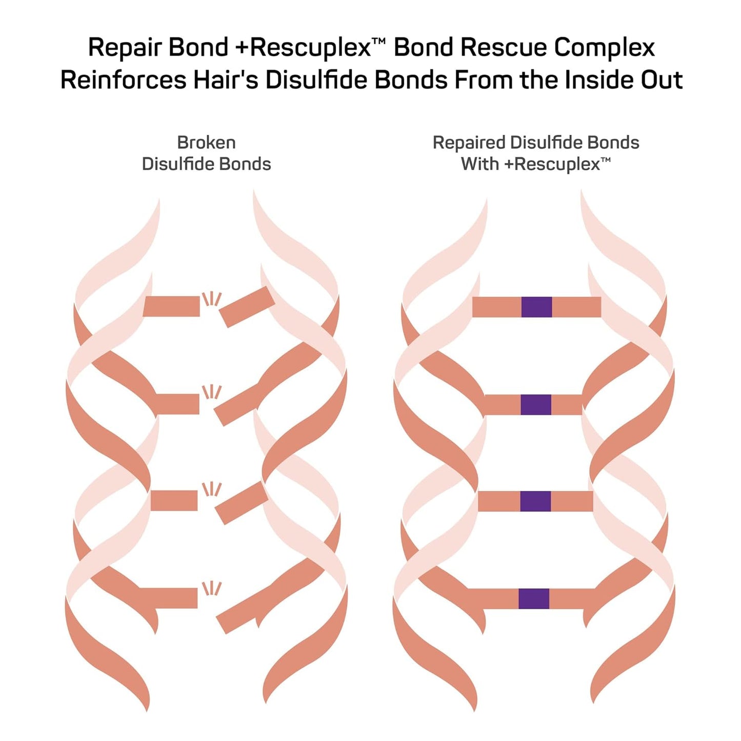 Marc Anthony Repair Bond +Rescueplex Hydrating Mask 227gm